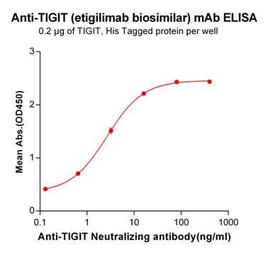 Anti-TIGIT Antibody (etigilimab biosimilar) (OMP-313M32)