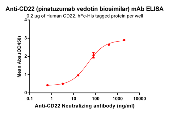 Anti-CD22 Antibody (pinatuzumab biosimilar) (FCU2803)