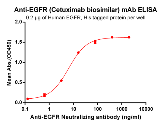 Anti-EGFR Antibody (Cetuximab biosimilar) (Fab C225)