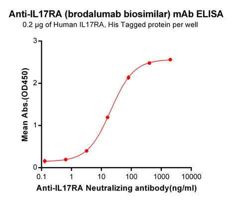 Anti-IL17RA Antibody (brodalumab biosimilar) (AMG827)