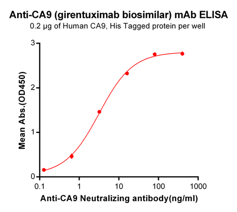 Anti-CA9 Antibody (girentuximab biosimilar) (WX-G250)