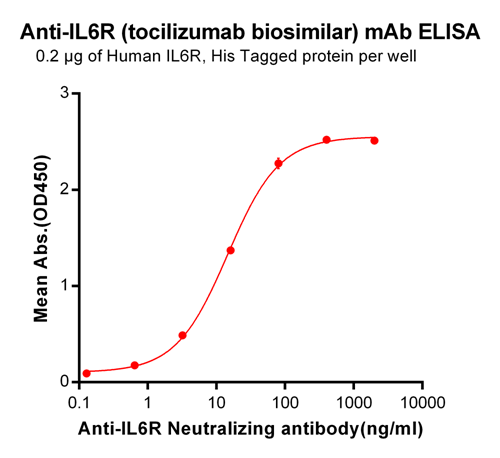 Anti-IL6R Antibody (tocilizumab biosimilar) (MRA)