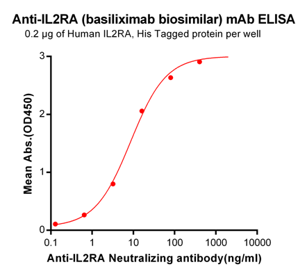 Anti-IL2RA Antibody (basiliximab biosimilar) (CHI621)