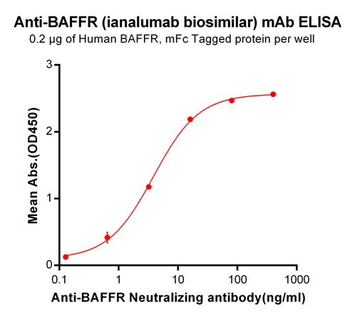 Anti-BAFFR Antibody (lanalumab biosimilar) (VAY-736)