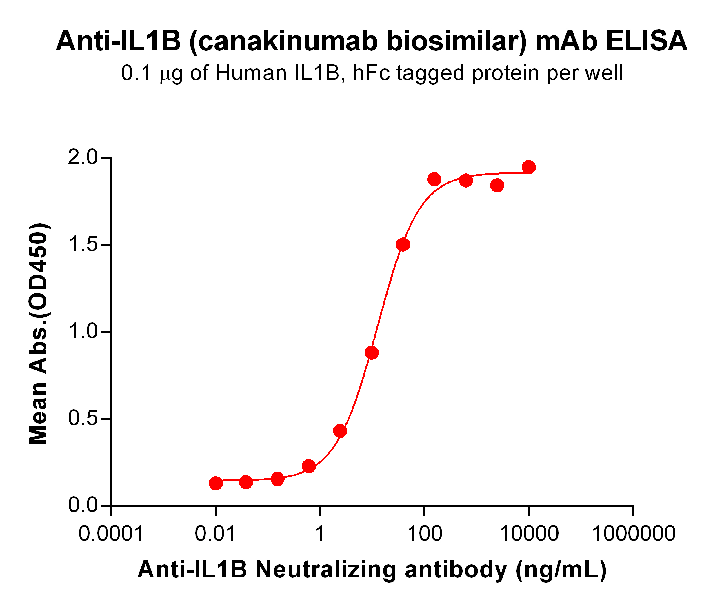 Recombinant anti-human-IL-1 beta Antibody (Canakinumab Biosimilar)