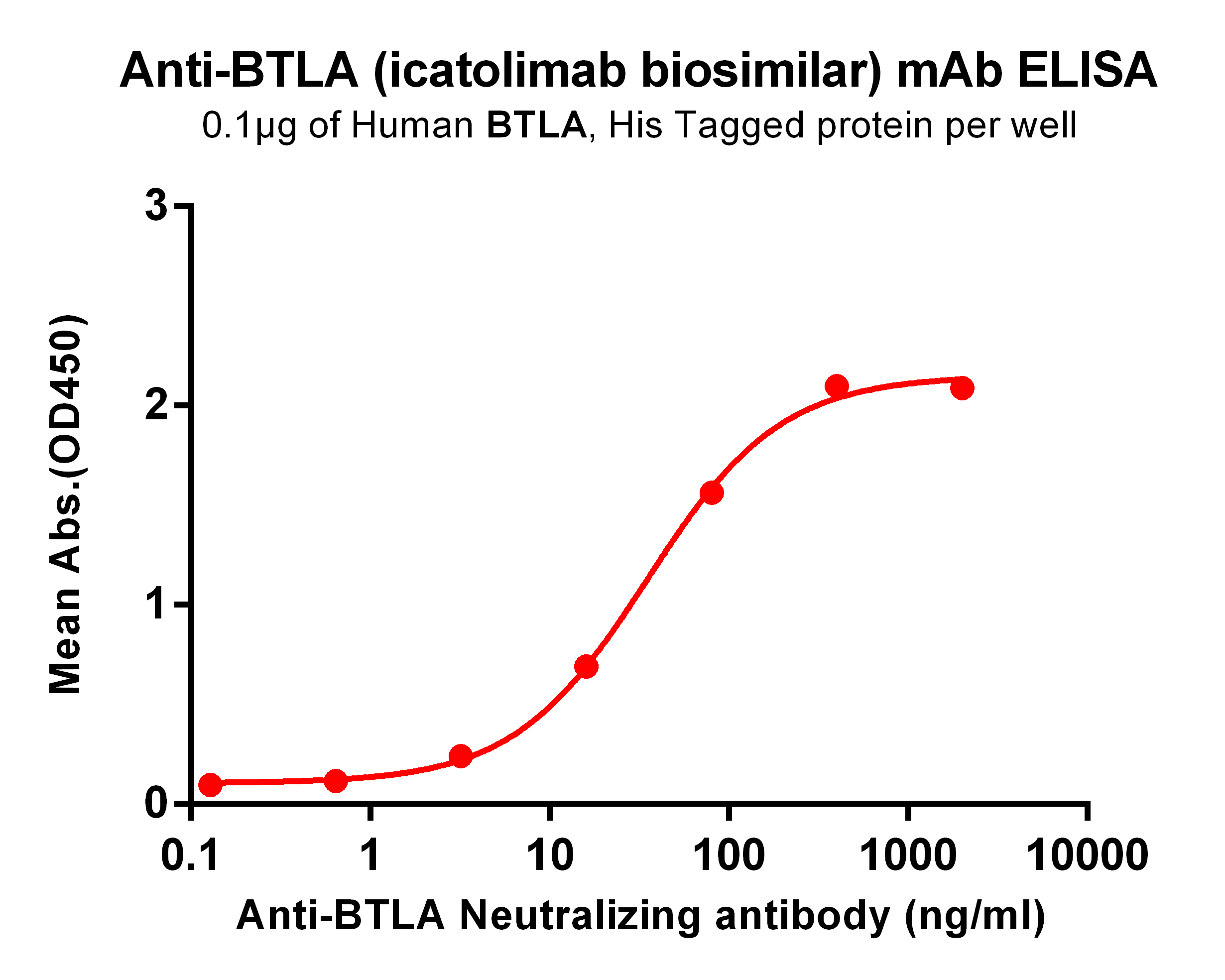 Anti-BTLA (icatolimab biosimilar) mAb