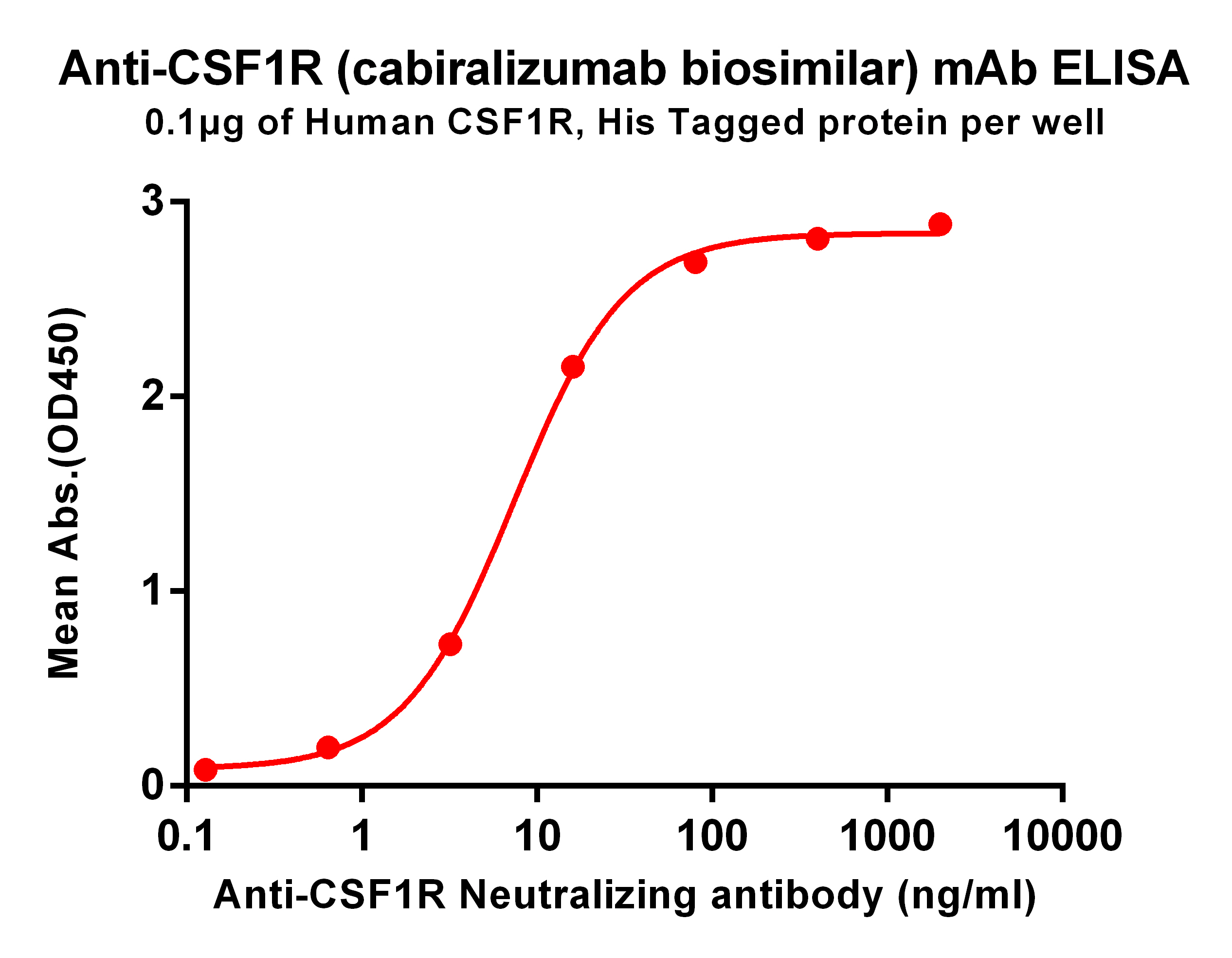 Anti-CSF1R (cabiralizumab biosimilar) mAb