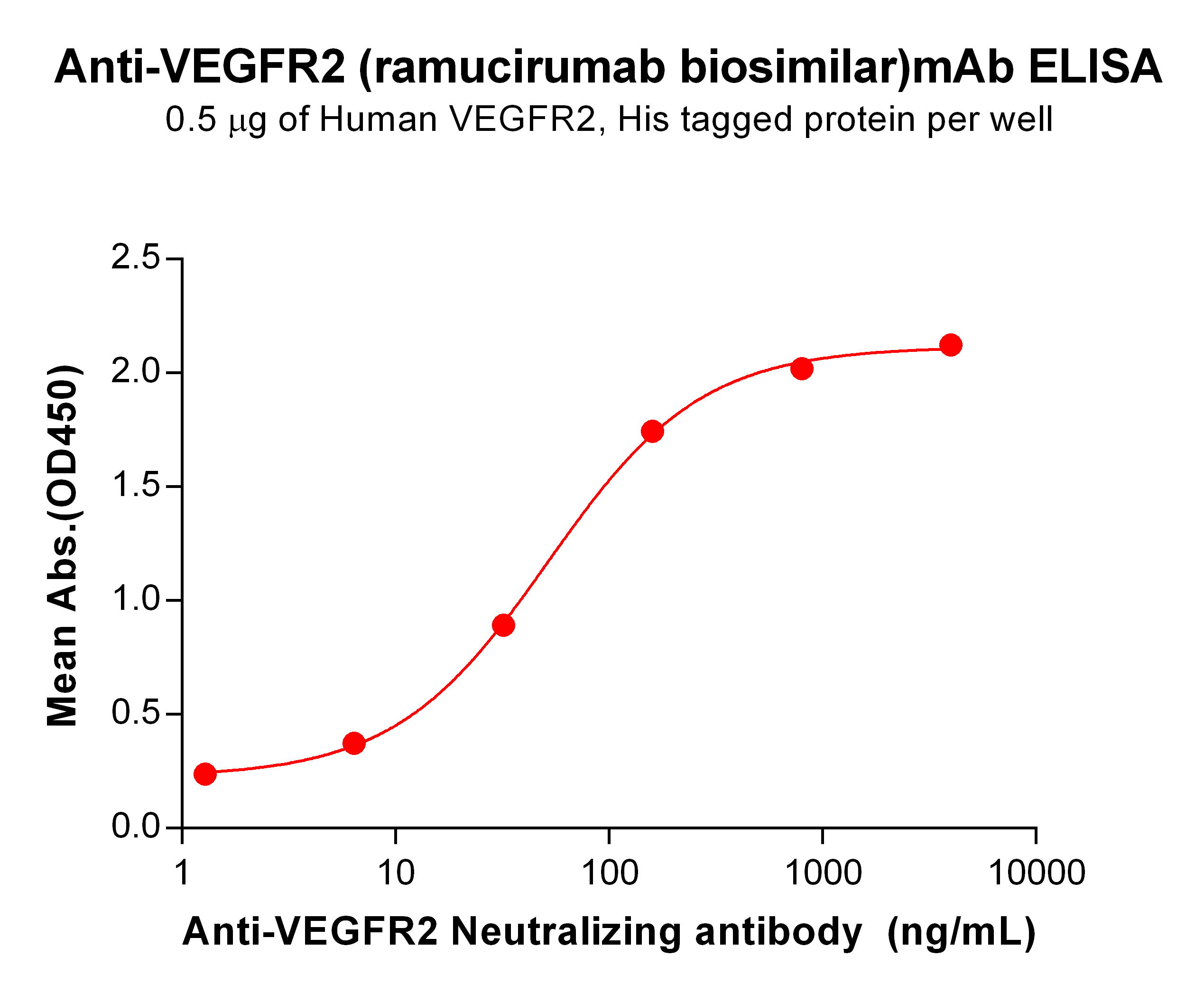 Anti-VEGFR2 (ramucirumab biosimilar) mAb