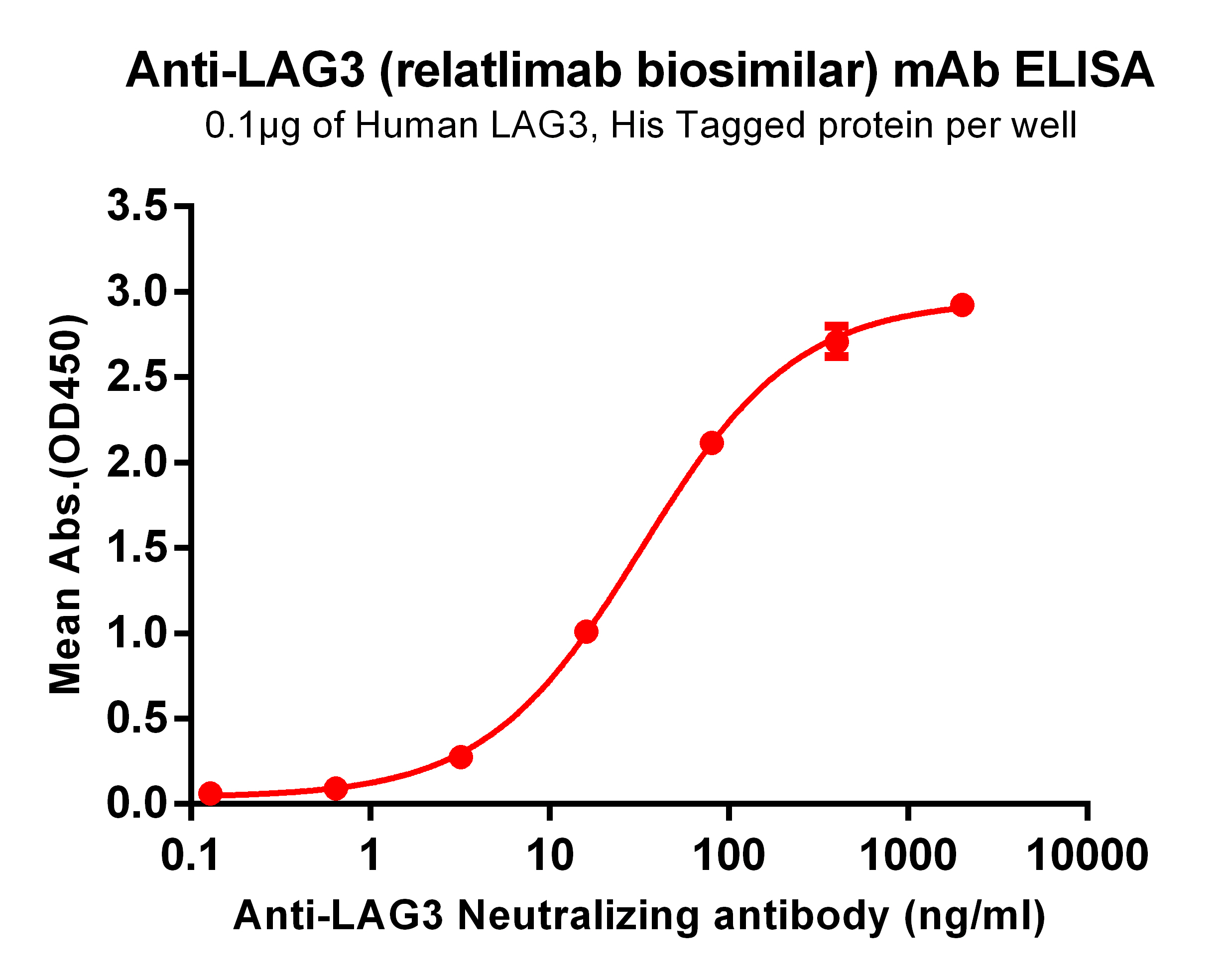 Anti-LAG3 (relatlimab biosimilar) mAb