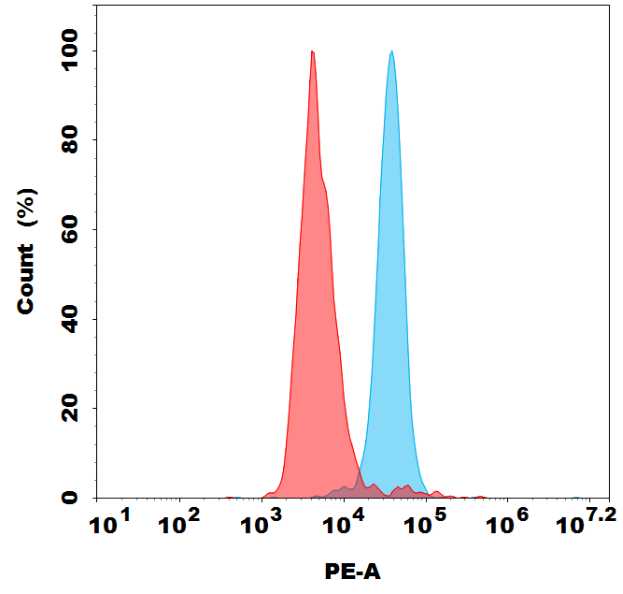 PE-conjugated Anti-GUCY2C(indusatumab biosimilar) mAb PE-conjugated Anti-GUCY2C(indusatumab biosimilar) mAb