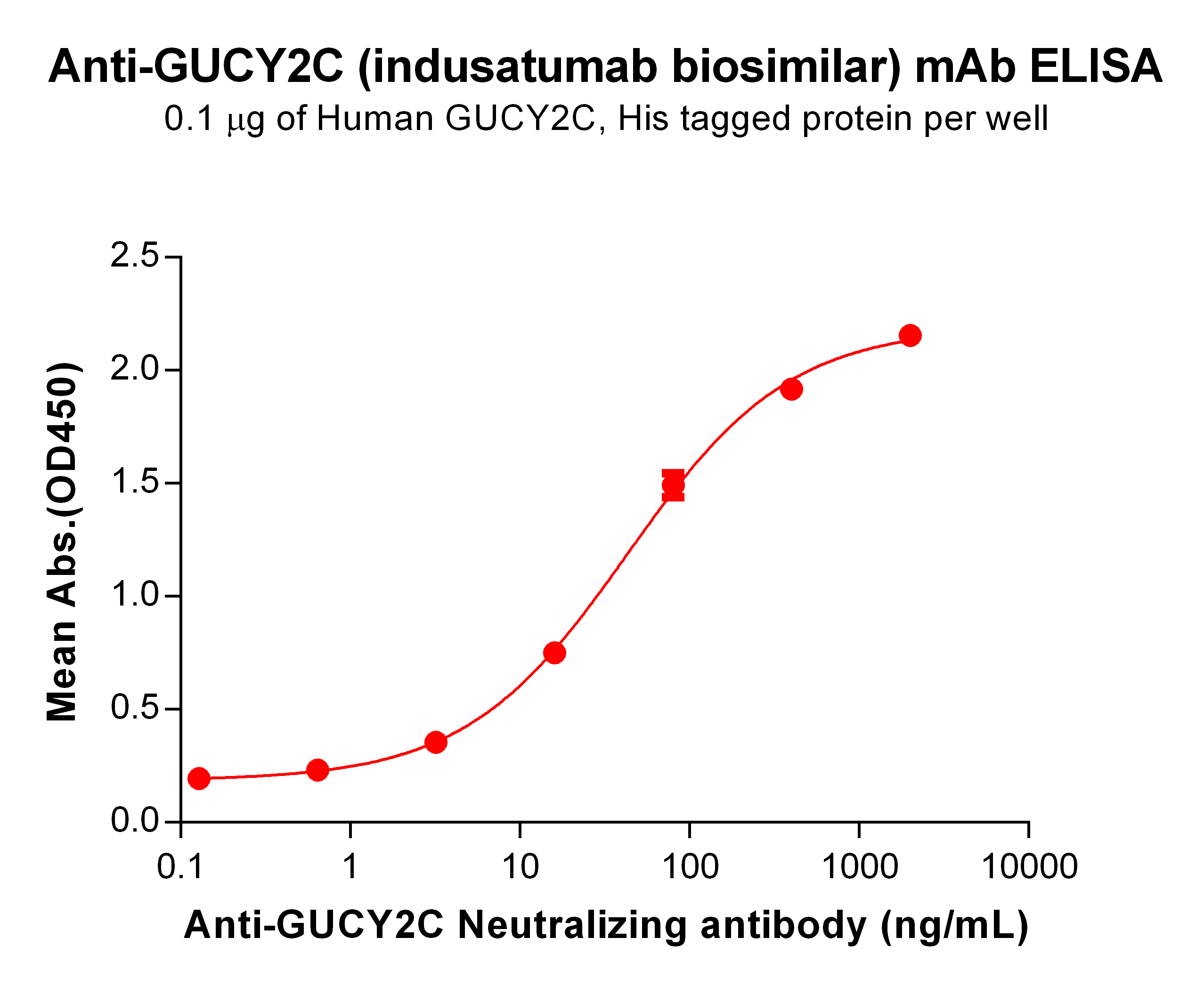 Anti-GUCY2C (indusatumab biosimilar) mAb