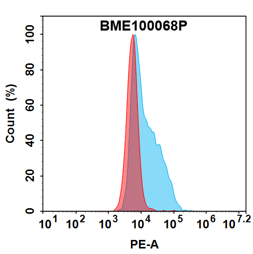 PE-conjugated Anti-DLL3(Rovalpituzumab biosimilar) mAb
