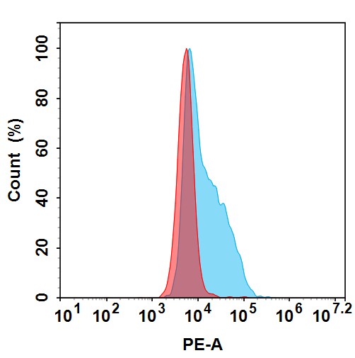 PE-conjugated Anti-DLL3(Rovalpituzumab biosimilar) mAb
