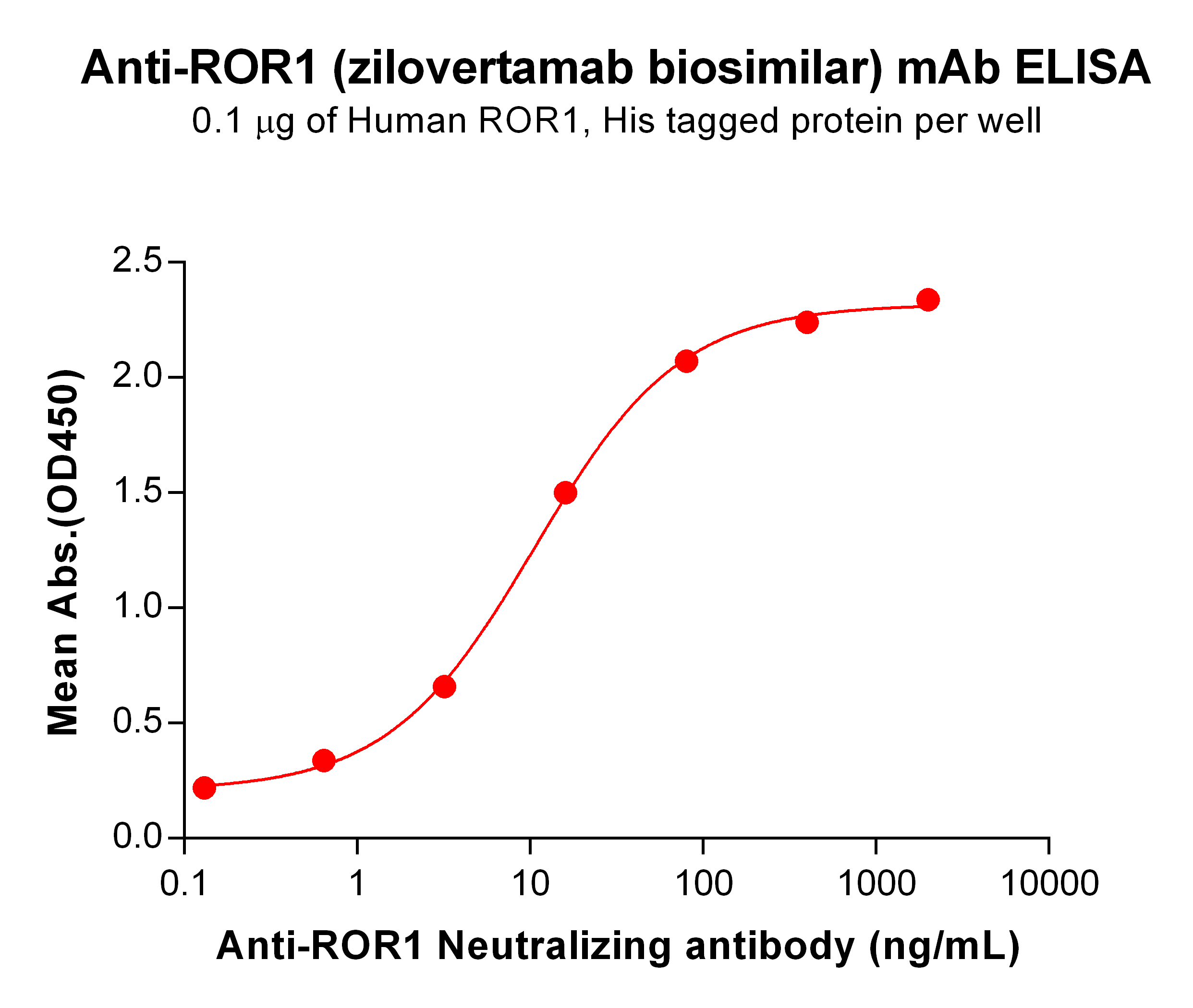 Anti-ROR1 (zilovertamab biosimilar) mAb