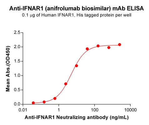 Anti-IFNAR1(anifrolumab biosimilar) mAb