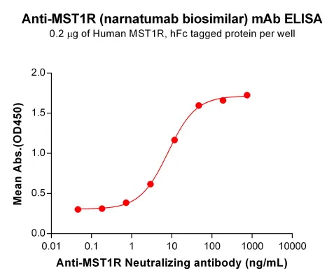 Anti-MST1R(narnatumab biosimilar) mAb