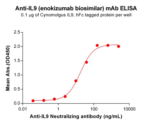 Anti-IL9(enokizumab biosimilar) mAb