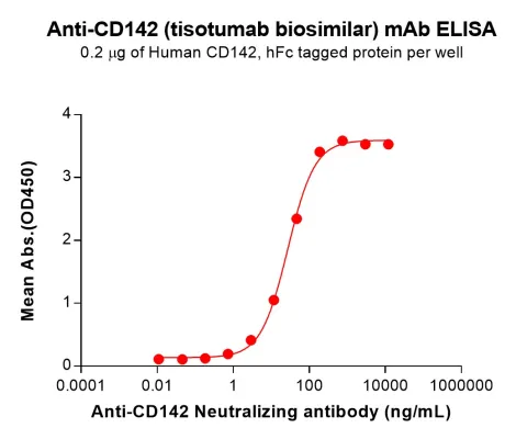 Anti-F3(tisotumab biosimilar) mAb