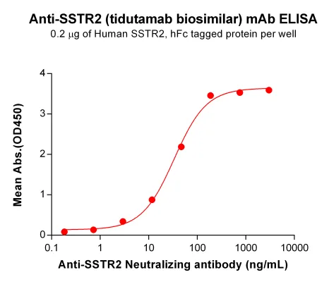 Anti-SSTR2(tidutamab biosimilar) mAb