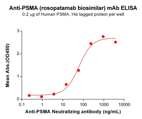 Anti-PSMA(rosopatamab biosimilar) mAb