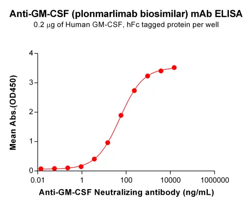 Anti-GM-CSF(plonmarlimab biosimilar) mAb