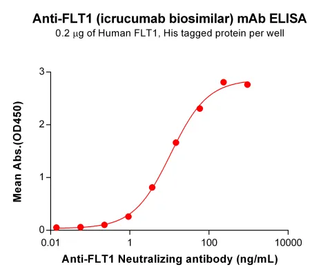 Anti-FLT1(icrucumab biosimilar) mAb