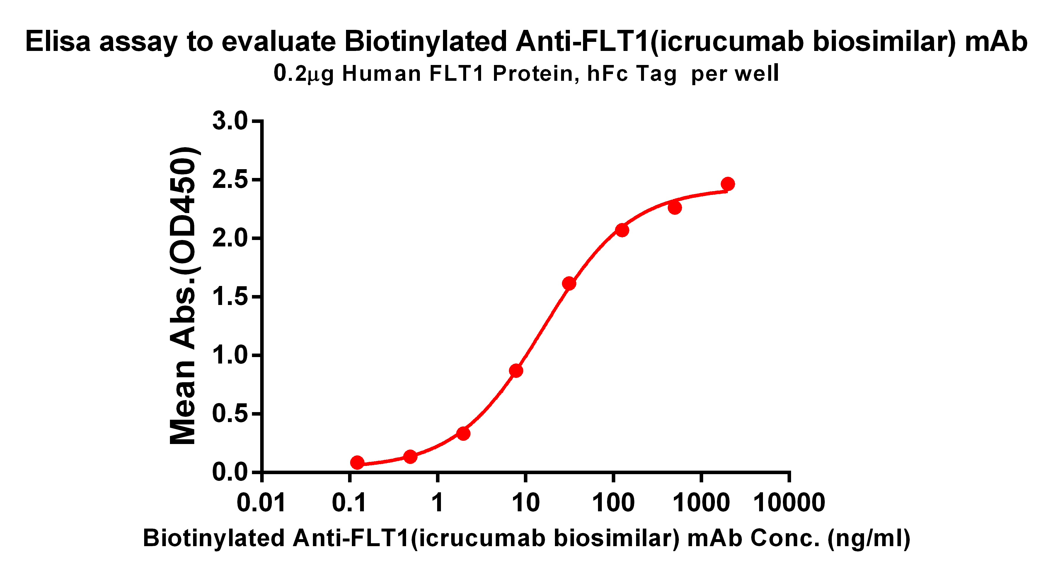 Biotinylated Anti-FLT1(icrucumab biosimilar) mAb