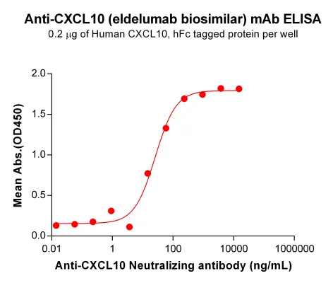 Anti-CXCL10(eldelumab biosimilar) mAb