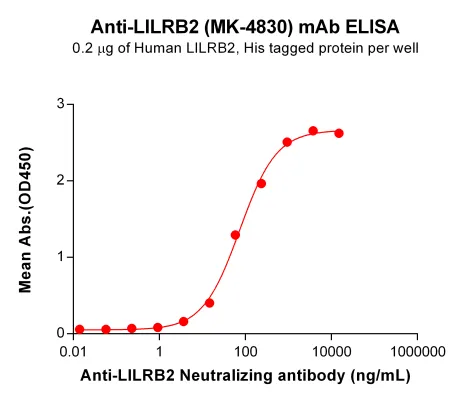 Anti-LILRB2 (MK-4830) mAb