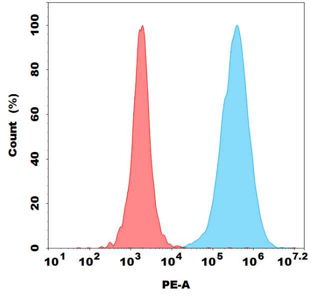 PE-conjugated Anti-GPC3(Hu9F2) mAb