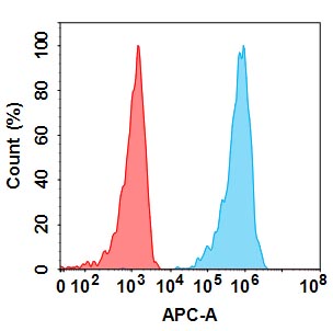 Anti-PDL1 (durvalumab biosimilar) mAb