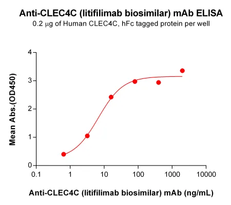 Anti-CLEC4C (litifilimab biosimilar) mAb