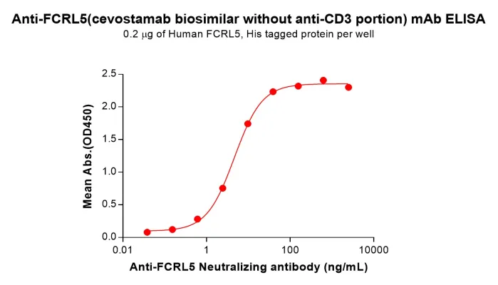 Anti-FCRL5(cevostamab biosimilar without anti-CD3 portion) mAb