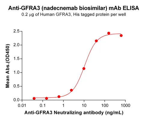 Anti-GFRA3(nadecnemab biosimilar) mAb