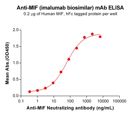 Anti-MIF(imalumab biosimilar) mAb