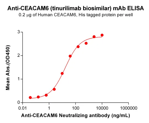 Anti-CEACAM6(tinurilimab biosimilar) mAb