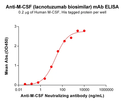 Anti-M-CSF(lacnotuzumab biosimilar) mAb