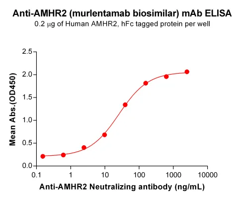 Anti-AMHR2(murlentamab biosimilar) mAb