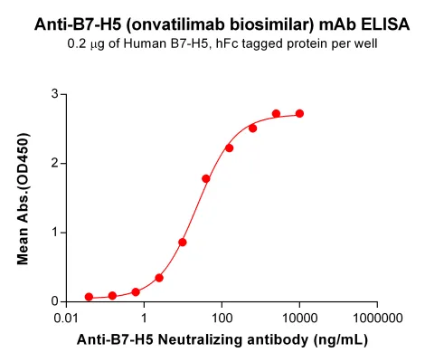 Anti-B7-H5(onvatilimab biosimilar) mAb