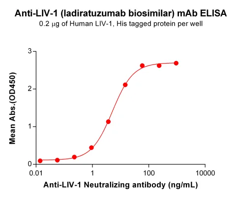 Anti-LIV-1(ladiratuzumab biosimilar) mAb