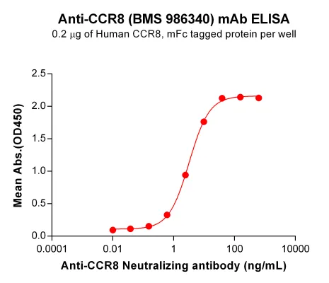 Anti-CCR8(BMS 986340) mAb