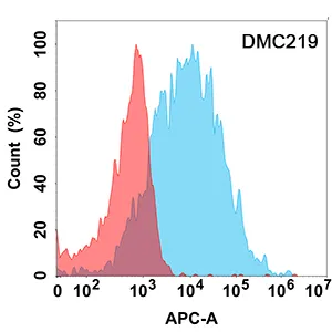 Anti-FCGR3A antibody(DMC219), IgG1 Chimeric mAb