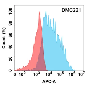 Anti-IFNAR1 antibody(DMC221), IgG1 Chimeric mAb