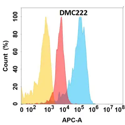 Anti-PCSK9 antibody(DMC222), IgG1 Chimeric mAb