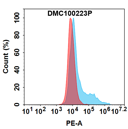 PE-conjugated Anti-TREM2 antibody(DMC223); IgG1 Chimeric mAb