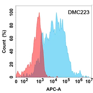 Anti-TREM2 antibody(DMC223), IgG1 Chimeric mAb