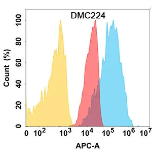 Anti-CD112 antibody(DMC224), IgG1 Chimeric mAb