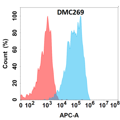 Anti-CD44 antibody(DMC269), IgG1 Chimeric mAb