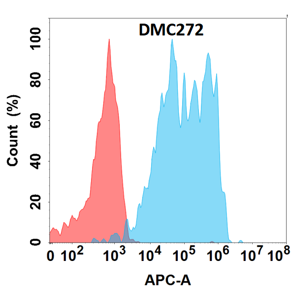 Anti-IL7RA antibody(DMC272), IgG1 Chimeric mAb