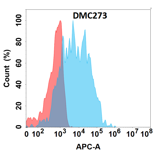 Anti-CD36 antibody(DMC273), IgG1 Chimeric mAb